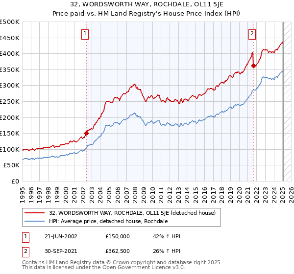 32, WORDSWORTH WAY, ROCHDALE, OL11 5JE: Price paid vs HM Land Registry's House Price Index