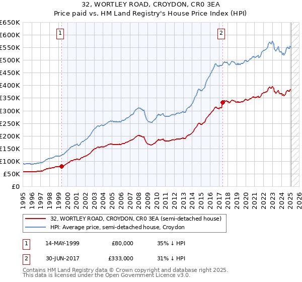 32, WORTLEY ROAD, CROYDON, CR0 3EA: Price paid vs HM Land Registry's House Price Index