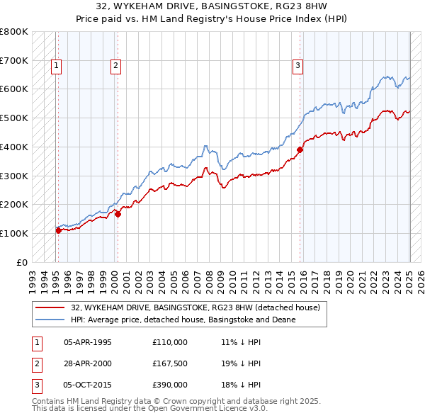 32, WYKEHAM DRIVE, BASINGSTOKE, RG23 8HW: Price paid vs HM Land Registry's House Price Index