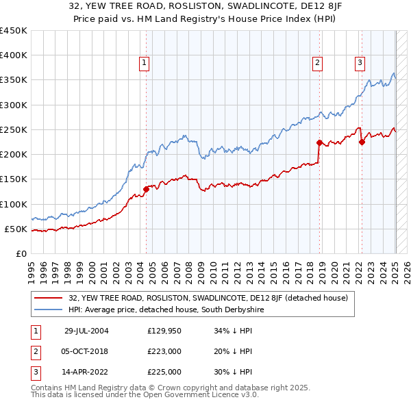32, YEW TREE ROAD, ROSLISTON, SWADLINCOTE, DE12 8JF: Price paid vs HM Land Registry's House Price Index