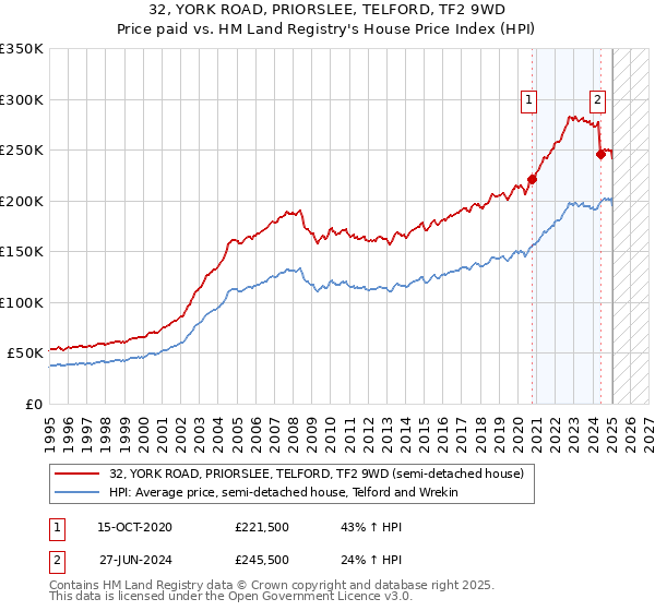 32, YORK ROAD, PRIORSLEE, TELFORD, TF2 9WD: Price paid vs HM Land Registry's House Price Index