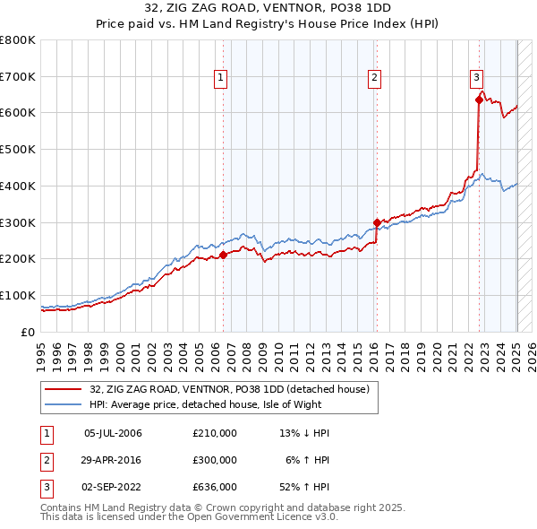 32, ZIG ZAG ROAD, VENTNOR, PO38 1DD: Price paid vs HM Land Registry's House Price Index