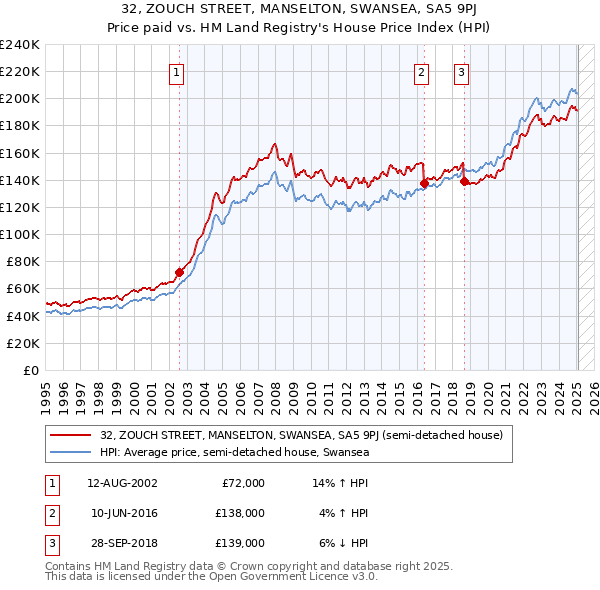 32, ZOUCH STREET, MANSELTON, SWANSEA, SA5 9PJ: Price paid vs HM Land Registry's House Price Index