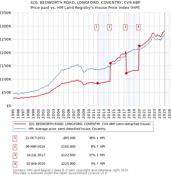 320, BEDWORTH ROAD, LONGFORD, COVENTRY, CV6 6BP: Price paid vs HM Land Registry's House Price Index