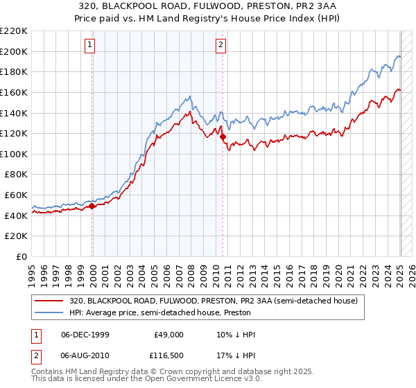 320, BLACKPOOL ROAD, FULWOOD, PRESTON, PR2 3AA: Price paid vs HM Land Registry's House Price Index