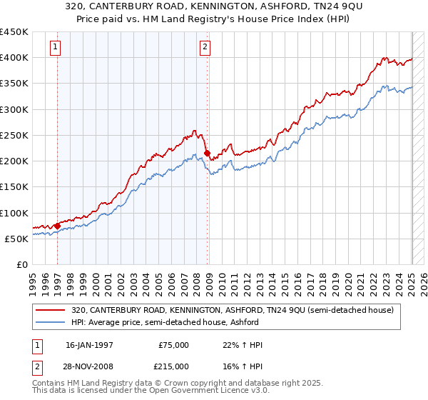 320, CANTERBURY ROAD, KENNINGTON, ASHFORD, TN24 9QU: Price paid vs HM Land Registry's House Price Index