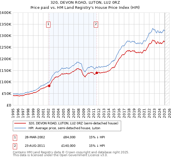 320, DEVON ROAD, LUTON, LU2 0RZ: Price paid vs HM Land Registry's House Price Index