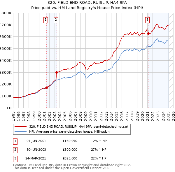 320, FIELD END ROAD, RUISLIP, HA4 9PA: Price paid vs HM Land Registry's House Price Index