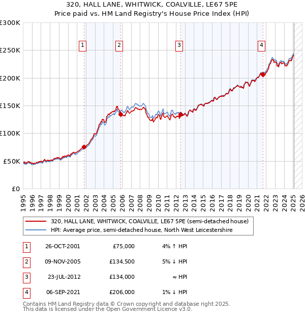 320, HALL LANE, WHITWICK, COALVILLE, LE67 5PE: Price paid vs HM Land Registry's House Price Index