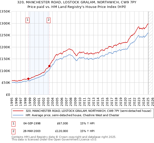 320, MANCHESTER ROAD, LOSTOCK GRALAM, NORTHWICH, CW9 7PY: Price paid vs HM Land Registry's House Price Index