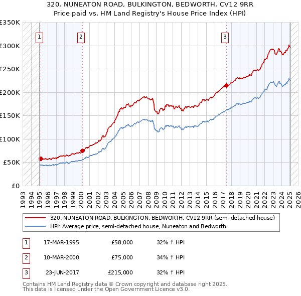 320, NUNEATON ROAD, BULKINGTON, BEDWORTH, CV12 9RR: Price paid vs HM Land Registry's House Price Index