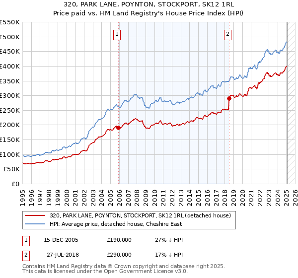 320, PARK LANE, POYNTON, STOCKPORT, SK12 1RL: Price paid vs HM Land Registry's House Price Index