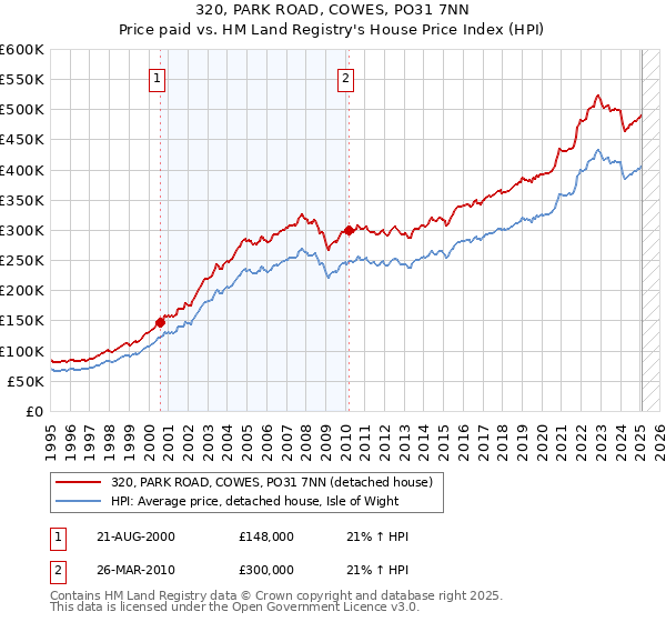 320, PARK ROAD, COWES, PO31 7NN: Price paid vs HM Land Registry's House Price Index