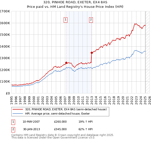 320, PINHOE ROAD, EXETER, EX4 8AS: Price paid vs HM Land Registry's House Price Index