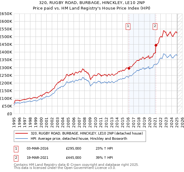 320, RUGBY ROAD, BURBAGE, HINCKLEY, LE10 2NP: Price paid vs HM Land Registry's House Price Index