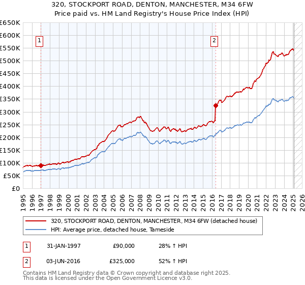 320, STOCKPORT ROAD, DENTON, MANCHESTER, M34 6FW: Price paid vs HM Land Registry's House Price Index