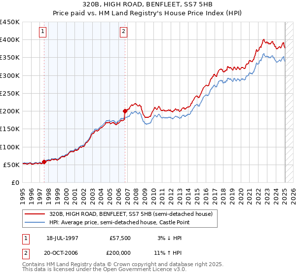 320B, HIGH ROAD, BENFLEET, SS7 5HB: Price paid vs HM Land Registry's House Price Index