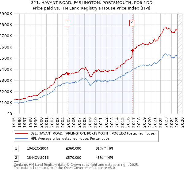 321, HAVANT ROAD, FARLINGTON, PORTSMOUTH, PO6 1DD: Price paid vs HM Land Registry's House Price Index