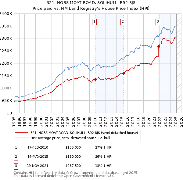 321, HOBS MOAT ROAD, SOLIHULL, B92 8JS: Price paid vs HM Land Registry's House Price Index