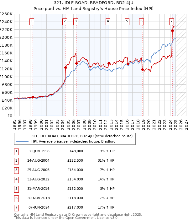 321, IDLE ROAD, BRADFORD, BD2 4JU: Price paid vs HM Land Registry's House Price Index