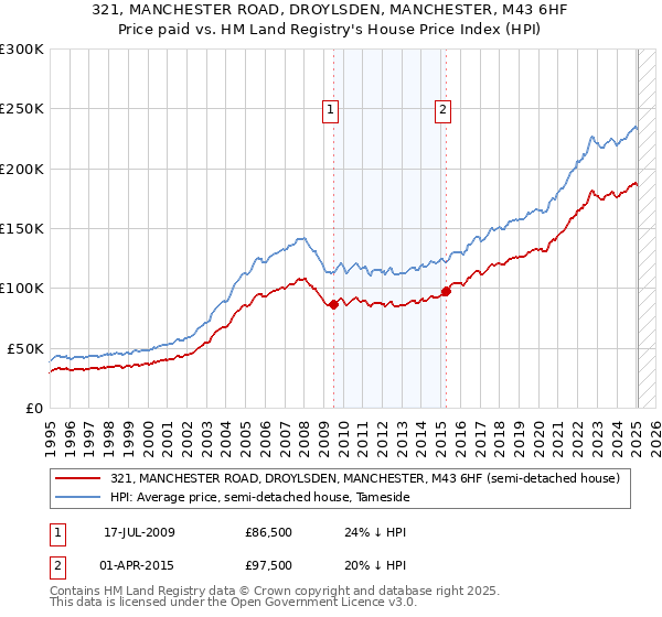 321, MANCHESTER ROAD, DROYLSDEN, MANCHESTER, M43 6HF: Price paid vs HM Land Registry's House Price Index