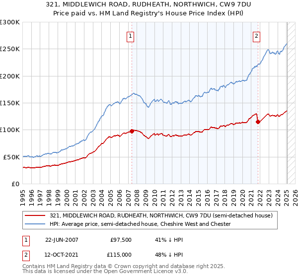 321, MIDDLEWICH ROAD, RUDHEATH, NORTHWICH, CW9 7DU: Price paid vs HM Land Registry's House Price Index