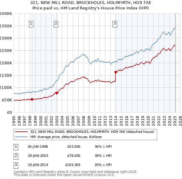321, NEW MILL ROAD, BROCKHOLES, HOLMFIRTH, HD9 7AE: Price paid vs HM Land Registry's House Price Index