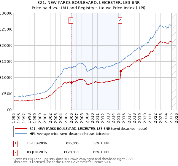 321, NEW PARKS BOULEVARD, LEICESTER, LE3 6NR: Price paid vs HM Land Registry's House Price Index