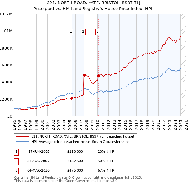 321, NORTH ROAD, YATE, BRISTOL, BS37 7LJ: Price paid vs HM Land Registry's House Price Index
