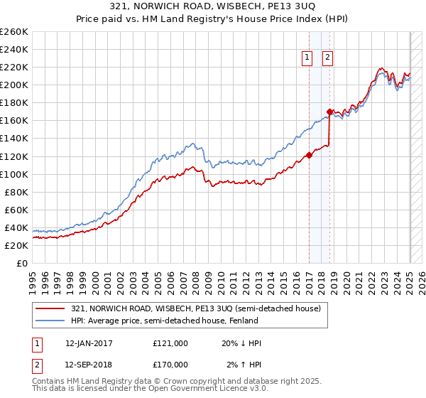321, NORWICH ROAD, WISBECH, PE13 3UQ: Price paid vs HM Land Registry's House Price Index