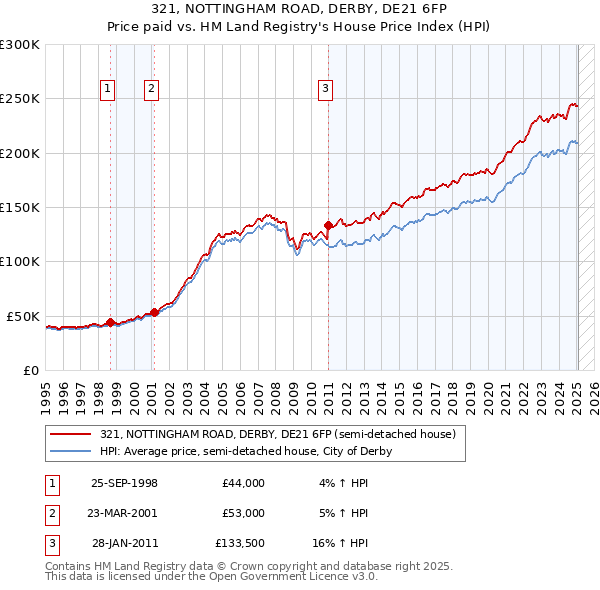321, NOTTINGHAM ROAD, DERBY, DE21 6FP: Price paid vs HM Land Registry's House Price Index