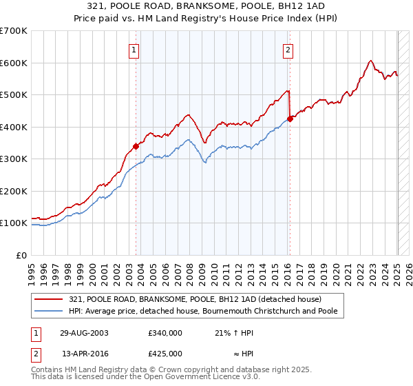 321, POOLE ROAD, BRANKSOME, POOLE, BH12 1AD: Price paid vs HM Land Registry's House Price Index