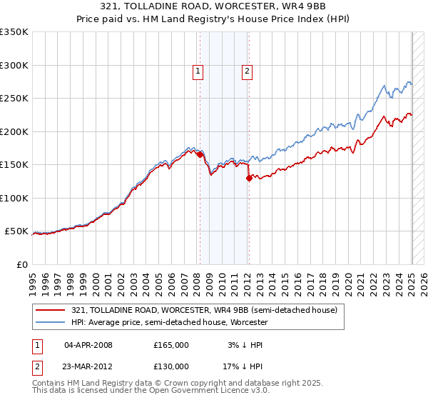 321, TOLLADINE ROAD, WORCESTER, WR4 9BB: Price paid vs HM Land Registry's House Price Index