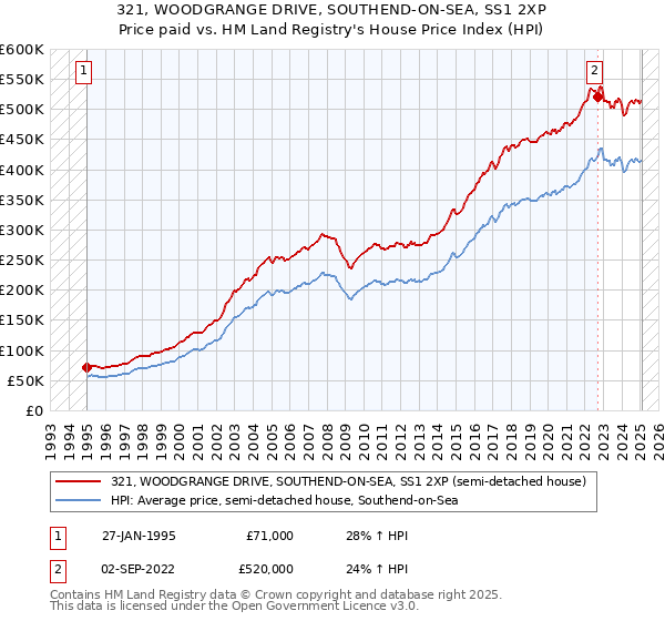 321, WOODGRANGE DRIVE, SOUTHEND-ON-SEA, SS1 2XP: Price paid vs HM Land Registry's House Price Index