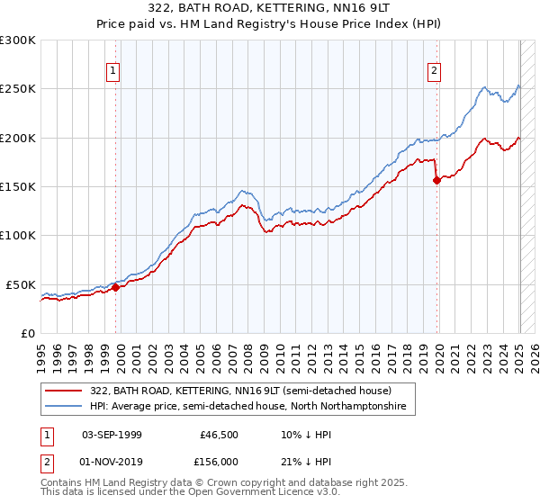 322, BATH ROAD, KETTERING, NN16 9LT: Price paid vs HM Land Registry's House Price Index