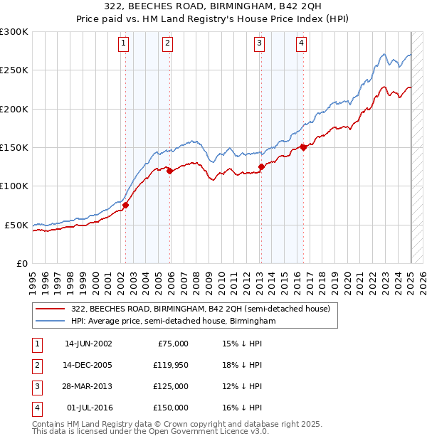 322, BEECHES ROAD, BIRMINGHAM, B42 2QH: Price paid vs HM Land Registry's House Price Index