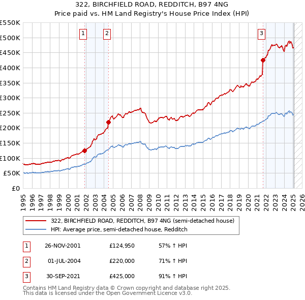 322, BIRCHFIELD ROAD, REDDITCH, B97 4NG: Price paid vs HM Land Registry's House Price Index