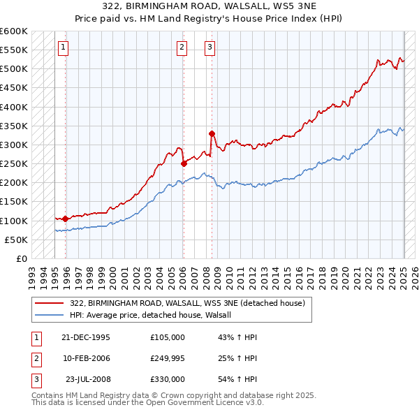 322, BIRMINGHAM ROAD, WALSALL, WS5 3NE: Price paid vs HM Land Registry's House Price Index
