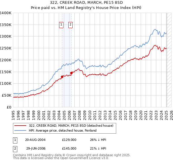 322, CREEK ROAD, MARCH, PE15 8SD: Price paid vs HM Land Registry's House Price Index