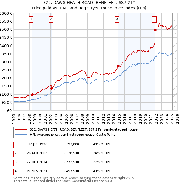 322, DAWS HEATH ROAD, BENFLEET, SS7 2TY: Price paid vs HM Land Registry's House Price Index