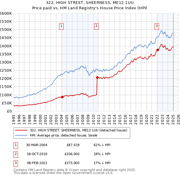 322, HIGH STREET, SHEERNESS, ME12 1UU: Price paid vs HM Land Registry's House Price Index