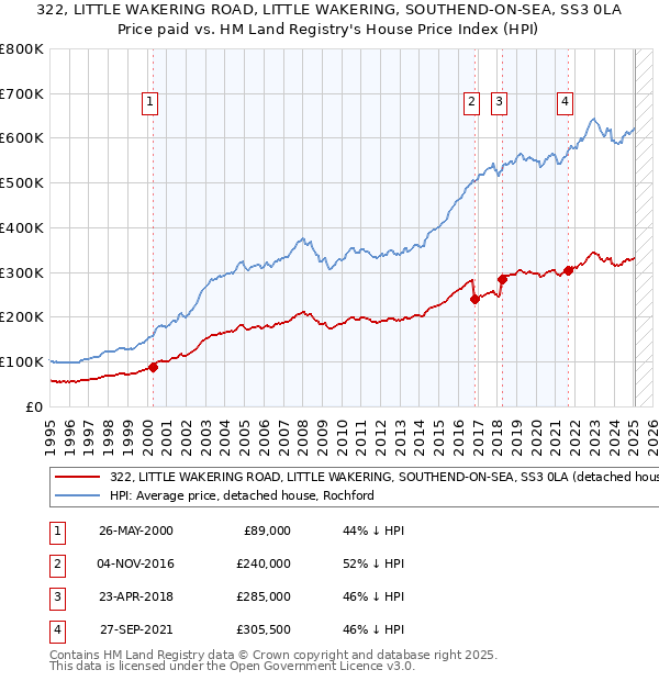322, LITTLE WAKERING ROAD, LITTLE WAKERING, SOUTHEND-ON-SEA, SS3 0LA: Price paid vs HM Land Registry's House Price Index