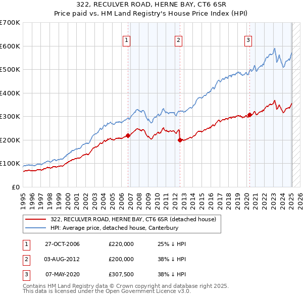 322, RECULVER ROAD, HERNE BAY, CT6 6SR: Price paid vs HM Land Registry's House Price Index