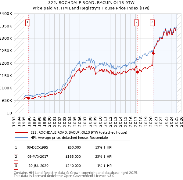 322, ROCHDALE ROAD, BACUP, OL13 9TW: Price paid vs HM Land Registry's House Price Index