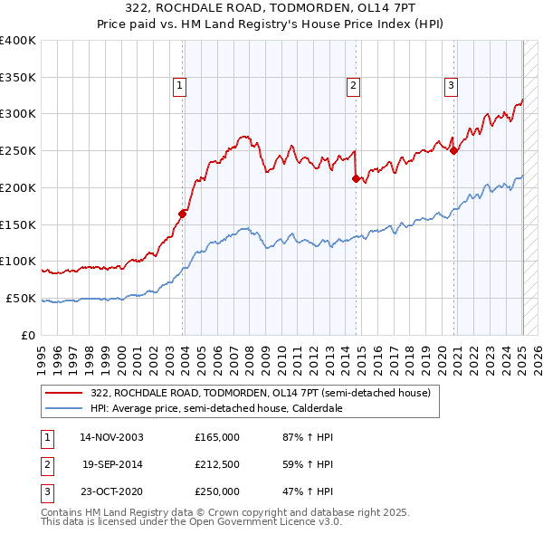 322, ROCHDALE ROAD, TODMORDEN, OL14 7PT: Price paid vs HM Land Registry's House Price Index