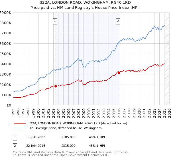 322A, LONDON ROAD, WOKINGHAM, RG40 1RD: Price paid vs HM Land Registry's House Price Index