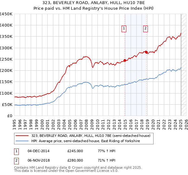 323, BEVERLEY ROAD, ANLABY, HULL, HU10 7BE: Price paid vs HM Land Registry's House Price Index