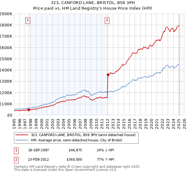323, CANFORD LANE, BRISTOL, BS9 3PH: Price paid vs HM Land Registry's House Price Index