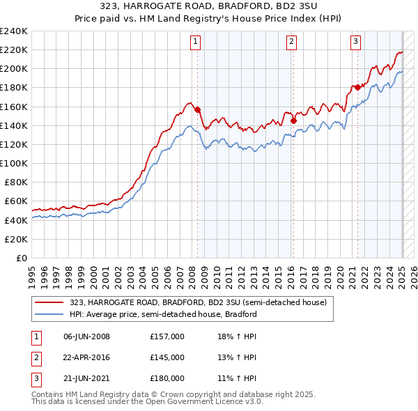 323, HARROGATE ROAD, BRADFORD, BD2 3SU: Price paid vs HM Land Registry's House Price Index