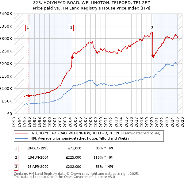 323, HOLYHEAD ROAD, WELLINGTON, TELFORD, TF1 2EZ: Price paid vs HM Land Registry's House Price Index